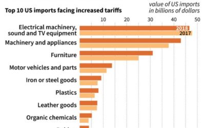 What the China Tariffs Mean for Supply-Chain