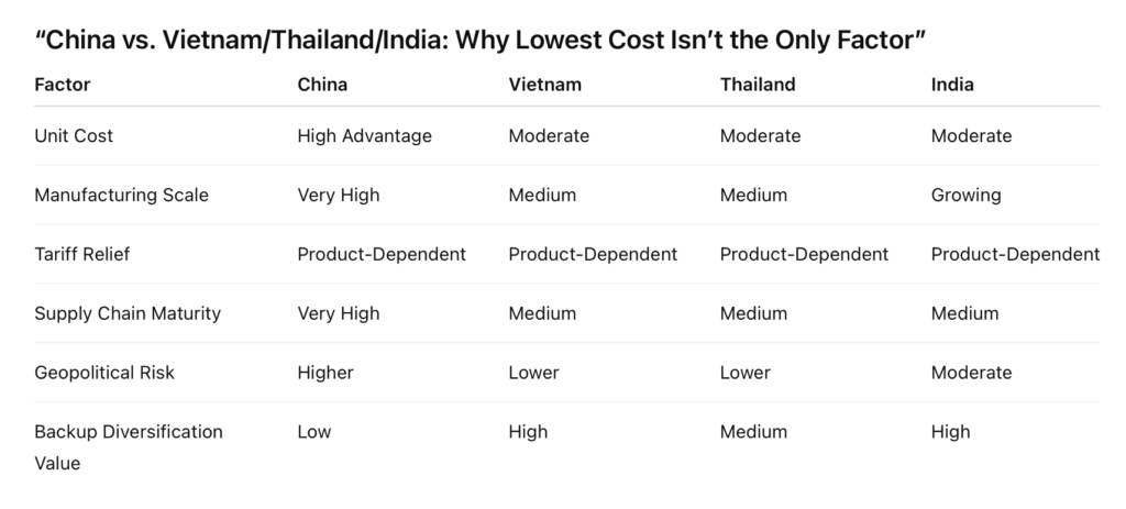 China Vs Vietnam Thailand India